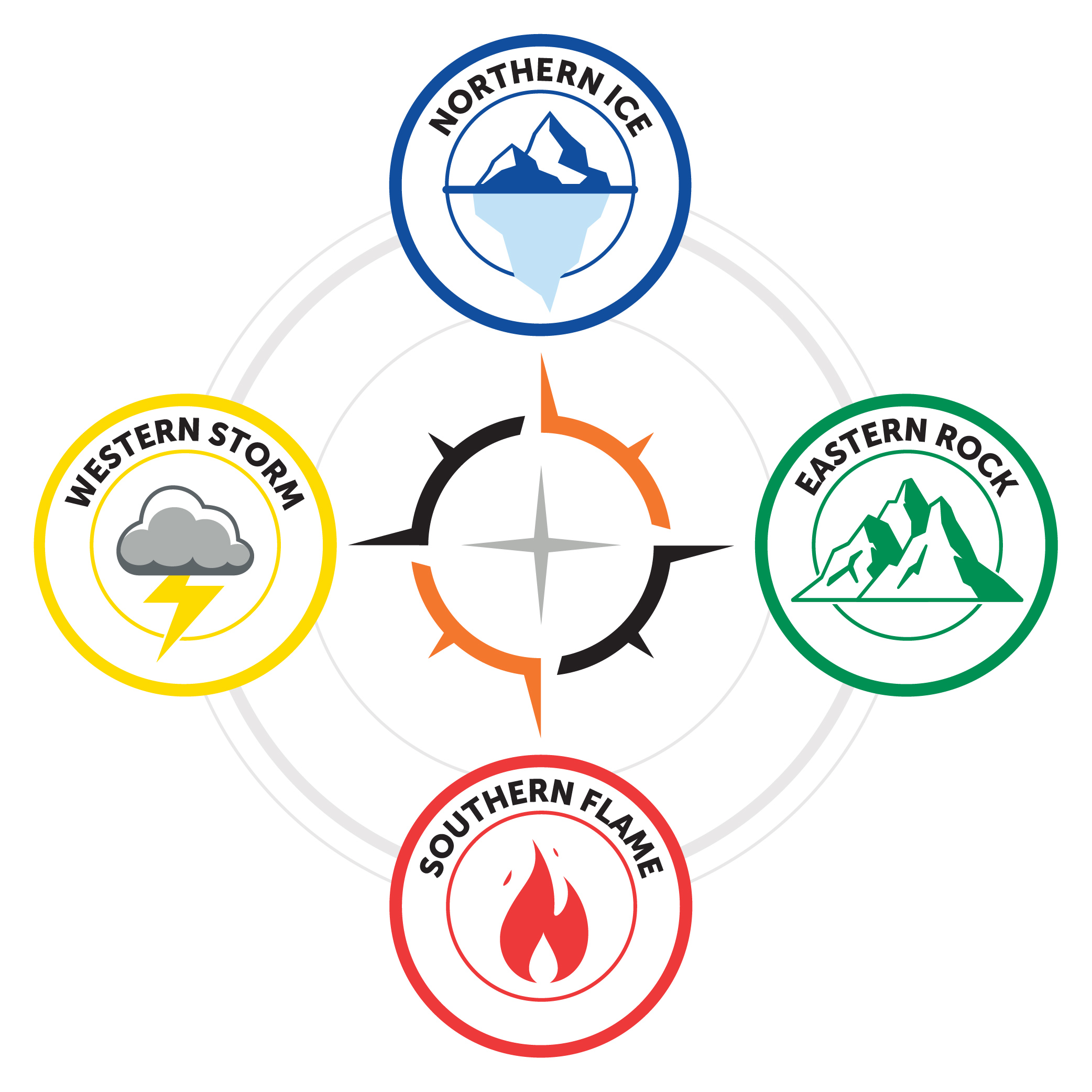 Northern Ice, Western Storm,Southern Flame, Eastern Rock