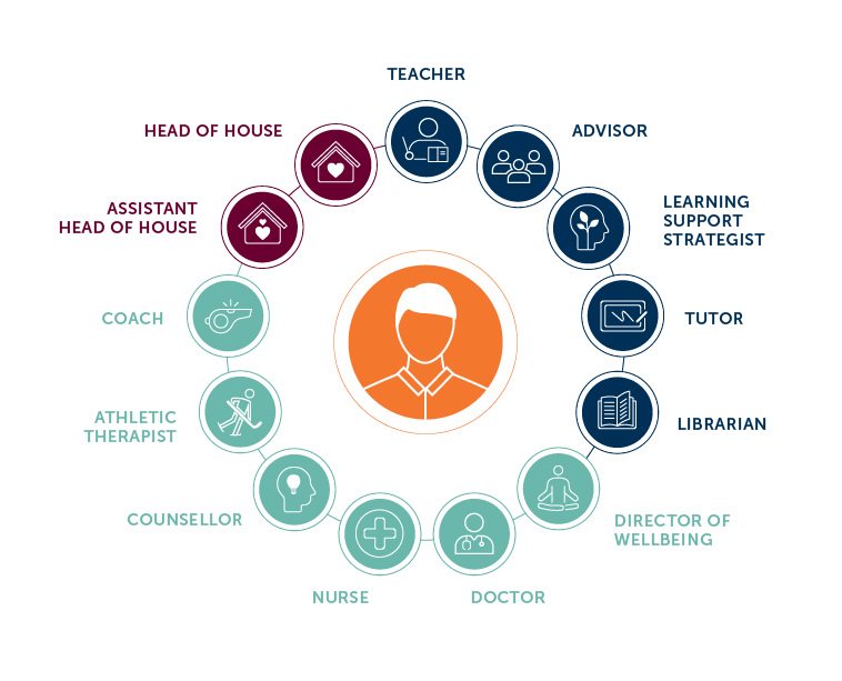 Infographic with a circle of icns with a profile of a student in the center. The text around the image lists: Teach, Advisor, Learning Support, Tutor, Librarian, Director of Wellbeing, Doctor, Nurse, Counsellor, Athletic Therapist, Coach, Assistant Head of House, Head of House. 